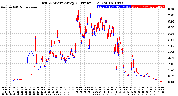 Solar PV/Inverter Performance Photovoltaic Panel Current Output