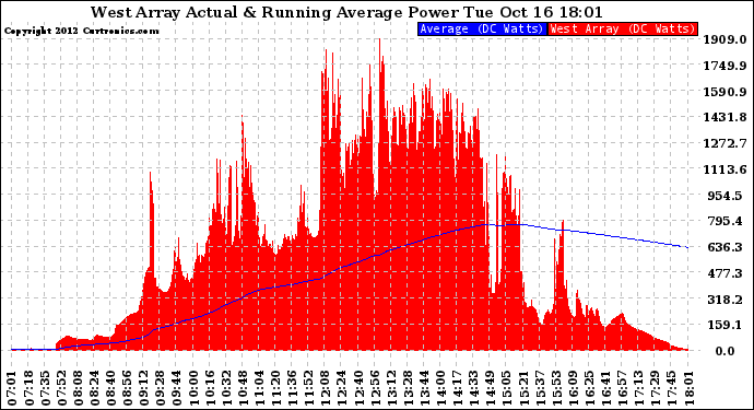 Solar PV/Inverter Performance West Array Actual & Running Average Power Output