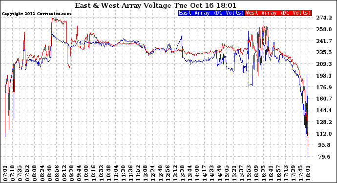 Solar PV/Inverter Performance Photovoltaic Panel Voltage Output