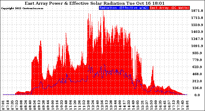 Solar PV/Inverter Performance East Array Power Output & Effective Solar Radiation