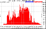 Solar PV/Inverter Performance East Array Actual & Average Power Output