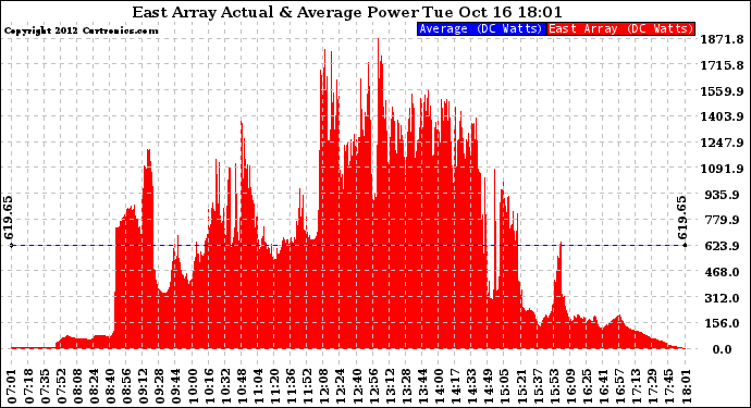 Solar PV/Inverter Performance East Array Actual & Average Power Output