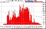 Solar PV/Inverter Performance East Array Actual & Running Average Power Output