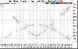 Solar PV/Inverter Performance Sun Altitude Angle & Sun Incidence Angle on PV Panels