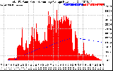 Solar PV/Inverter Performance Total PV Panel & Running Average Power Output