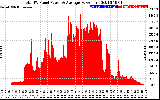 Solar PV/Inverter Performance Total PV Panel Power Output