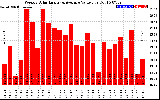 Solar PV/Inverter Performance Weekly Solar Energy Production Value