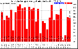 Solar PV/Inverter Performance Daily Solar Energy Production