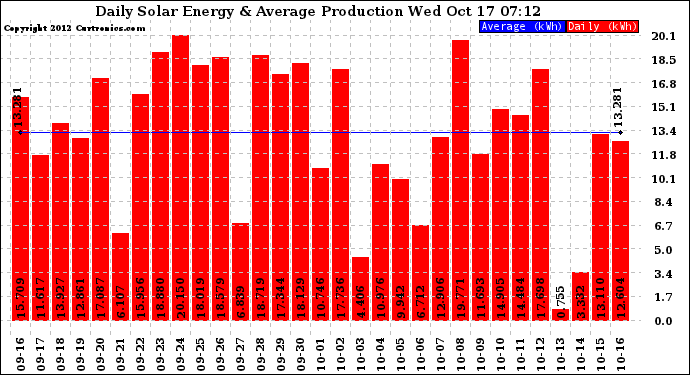 Solar PV/Inverter Performance Daily Solar Energy Production