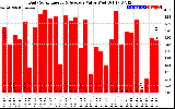 Solar PV/Inverter Performance Daily Solar Energy Production Value