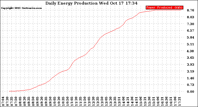 Solar PV/Inverter Performance Daily Energy Production