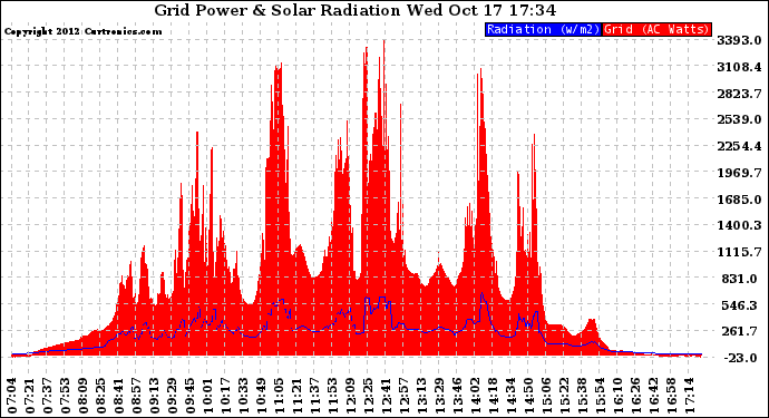 Solar PV/Inverter Performance Grid Power & Solar Radiation