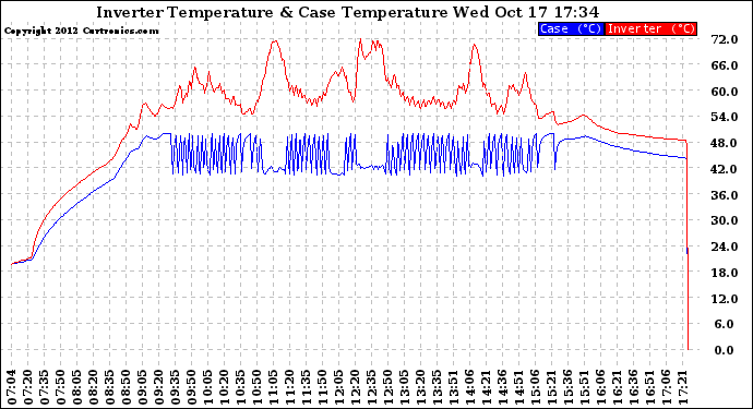 Solar PV/Inverter Performance Inverter Operating Temperature