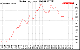 Solar PV/Inverter Performance Outdoor Temperature