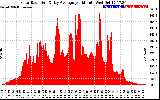 Solar PV/Inverter Performance Solar Radiation & Day Average per Minute