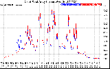 Solar PV/Inverter Performance Photovoltaic Panel Current Output