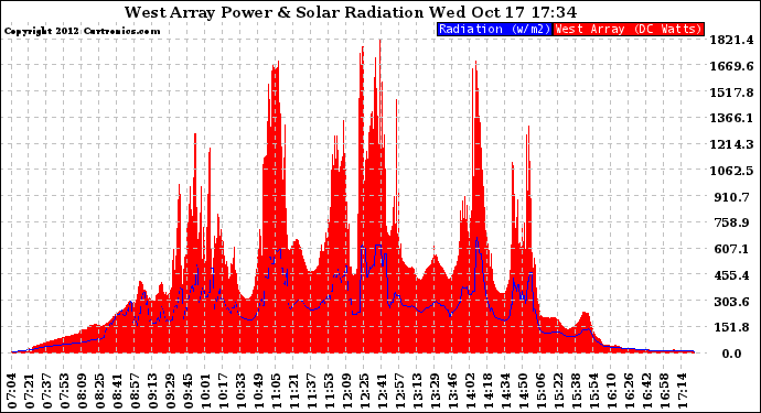 Solar PV/Inverter Performance West Array Power Output & Solar Radiation