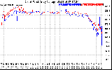 Solar PV/Inverter Performance Photovoltaic Panel Voltage Output