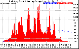 Solar PV/Inverter Performance East Array Actual & Running Average Power Output