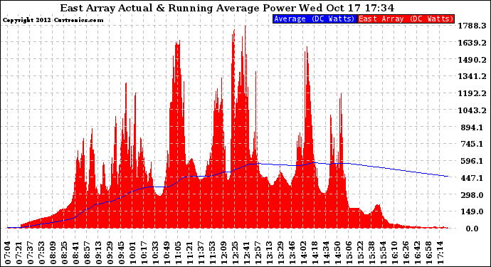 Solar PV/Inverter Performance East Array Actual & Running Average Power Output