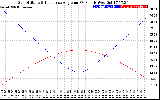 Solar PV/Inverter Performance Sun Altitude Angle & Sun Incidence Angle on PV Panels