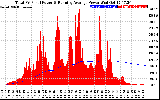 Solar PV/Inverter Performance Total PV Panel & Running Average Power Output