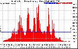 Solar PV/Inverter Performance Total PV Panel Power Output