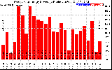 Solar PV/Inverter Performance Weekly Solar Energy Production