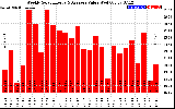 Solar PV/Inverter Performance Weekly Solar Energy Production Value