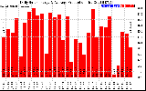 Solar PV/Inverter Performance Daily Solar Energy Production