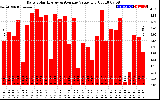 Solar PV/Inverter Performance Daily Solar Energy Production Value