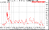 Solar PV/Inverter Performance Daily Energy Production Per Minute