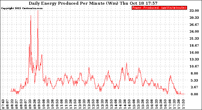 Solar PV/Inverter Performance Daily Energy Production Per Minute