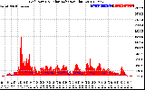 Solar PV/Inverter Performance Grid Power & Solar Radiation