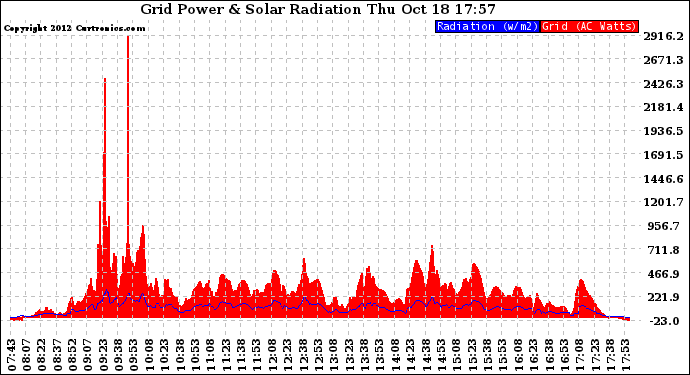 Solar PV/Inverter Performance Grid Power & Solar Radiation
