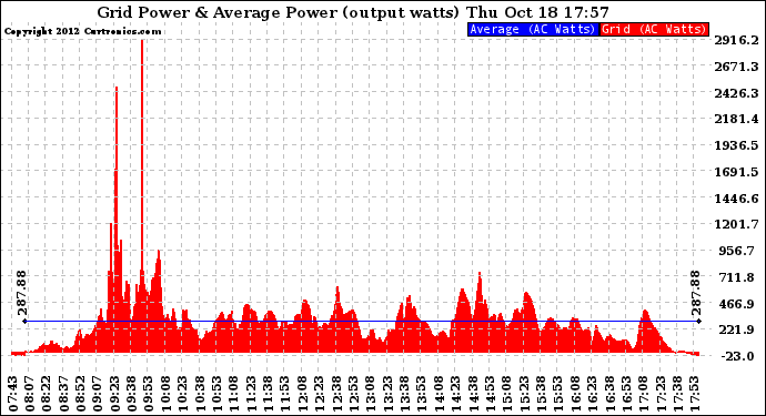 Solar PV/Inverter Performance Inverter Power Output