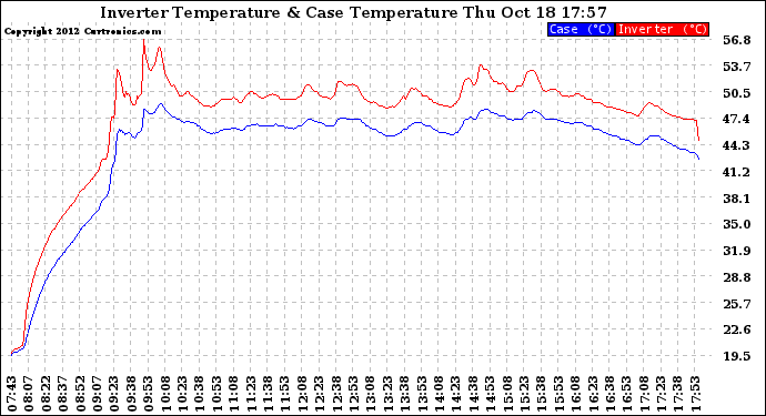 Solar PV/Inverter Performance Inverter Operating Temperature