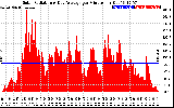 Solar PV/Inverter Performance Solar Radiation & Day Average per Minute