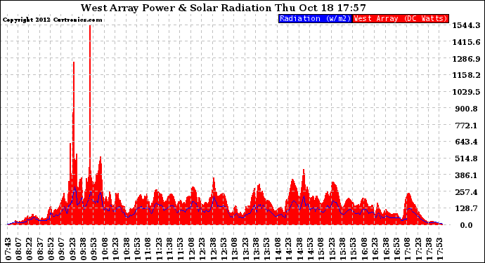 Solar PV/Inverter Performance West Array Power Output & Solar Radiation