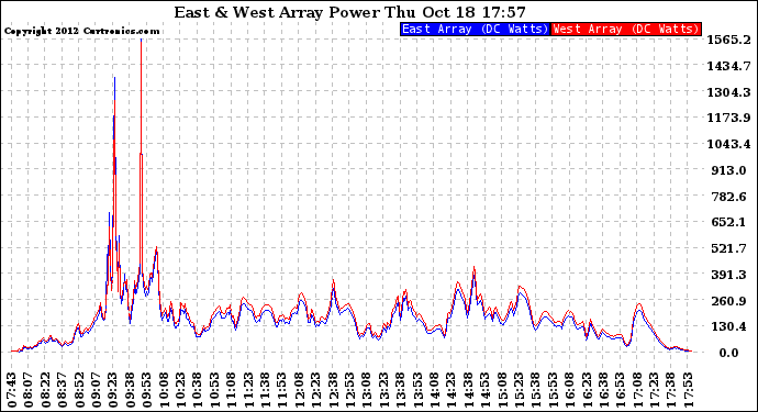 Solar PV/Inverter Performance Photovoltaic Panel Power Output
