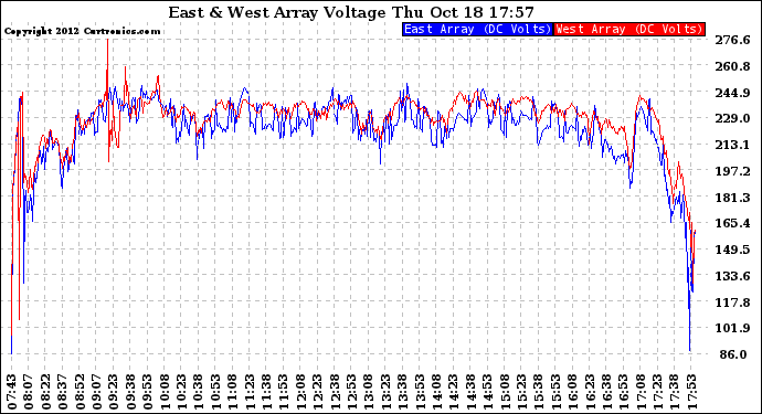 Solar PV/Inverter Performance Photovoltaic Panel Voltage Output