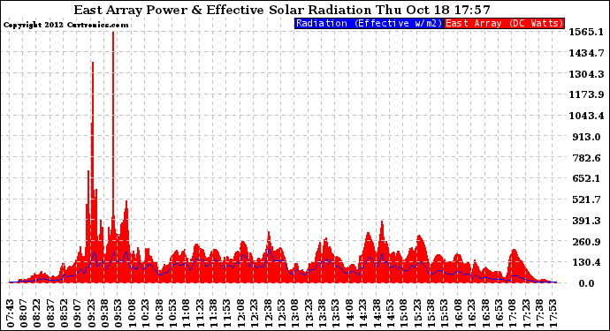 Solar PV/Inverter Performance East Array Power Output & Effective Solar Radiation