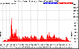 Solar PV/Inverter Performance East Array Actual & Average Power Output