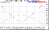 Solar PV/Inverter Performance Sun Altitude Angle & Sun Incidence Angle on PV Panels