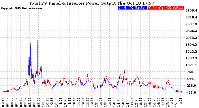Solar PV/Inverter Performance PV Panel Power Output & Inverter Power Output