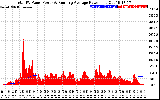 Solar PV/Inverter Performance Total PV Panel & Running Average Power Output