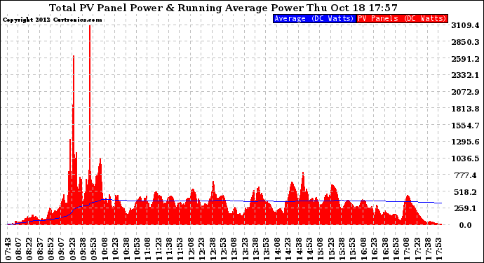 Solar PV/Inverter Performance Total PV Panel & Running Average Power Output