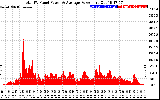 Solar PV/Inverter Performance Total PV Panel Power Output