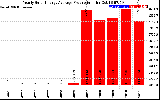 Solar PV/Inverter Performance Yearly Solar Energy Production