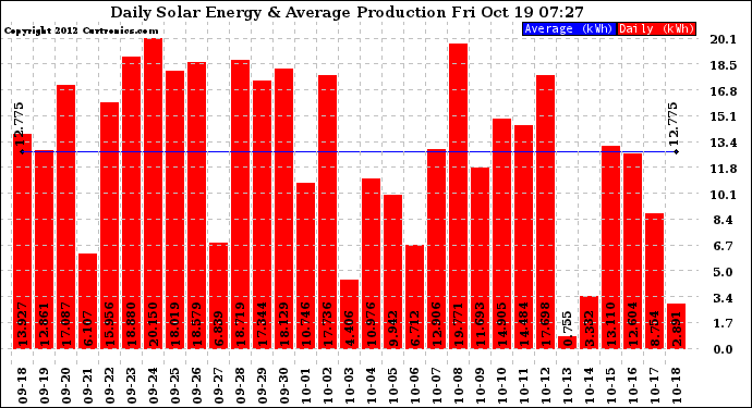 Solar PV/Inverter Performance Daily Solar Energy Production